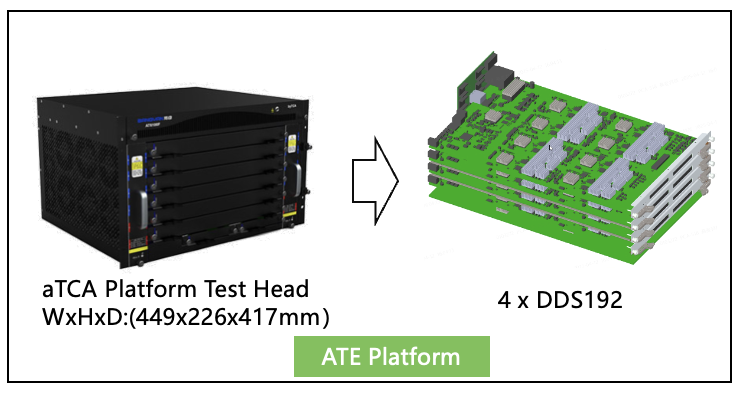 Axis-Tec aTCA ATE platform test head and example four-board DDS192 configuration
